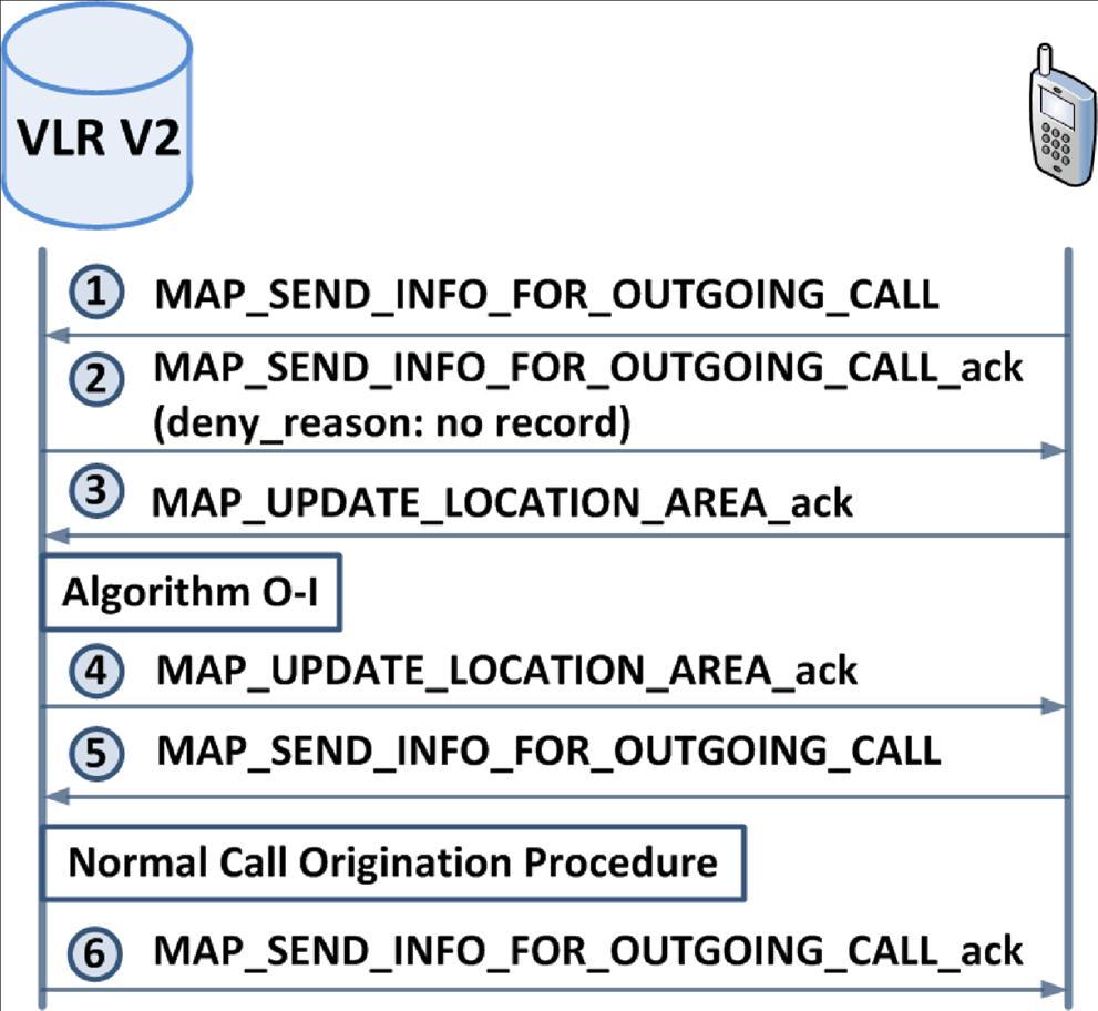 Call Origination with Overflow VLR