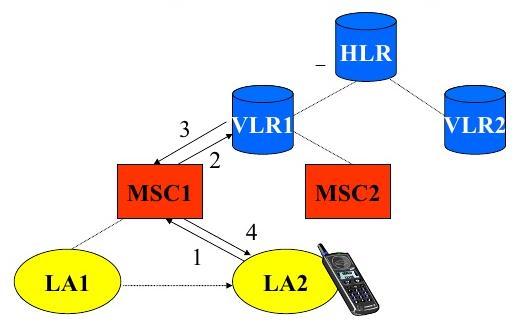 2. Inter-MSC Movement Two LAs belong to different MSCs of the same VLR Steps 1 and 2. The location update request is sent from the MS to the VLR Step 3.