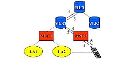 Fig. Inter-MSC registration message flow 3. Inter-VLR Movement Two LAs belong to MSCs connected to different VLRs Step 1. Location update request is sent from MS to VLR Step 2 and 3.