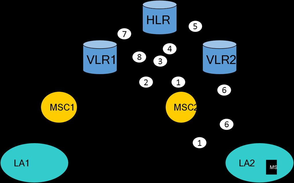 Inter-VLR registration message flow Two Issues of GSM Mobility Databases Home location register (HLR) is a database used for mobile user information management.