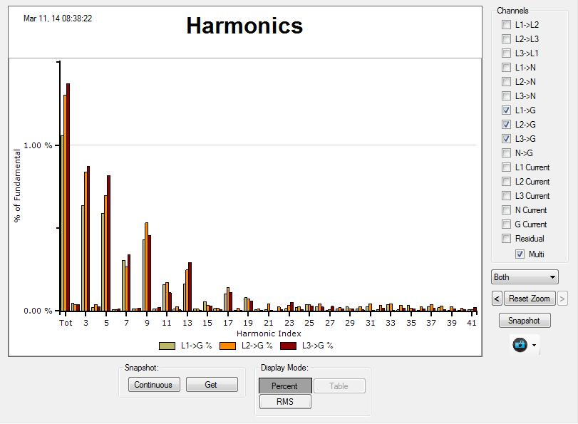 Harmonics The Snapshot - Harmonics window displays the harmonics of the current snapshot in percent of fundamental, RMS, or in table form.