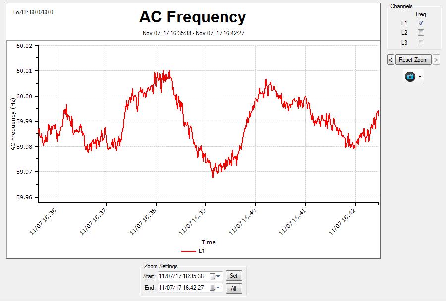 Frequency The Frequency chart displays the AC Frequency readings at a one second interval.