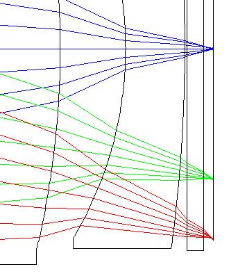 5 Incidence Angles in the Image Plane Variation of incidence angles in the image plane for all rays as