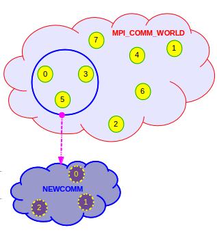 Beyond MPI_COMM_WORLD A communicator defines the universe of communication of a set of processes.