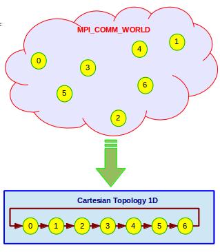 Topology cartesian 1D An example: every process sends data to right and receives data from