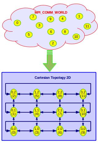 Topology cartesian 2D An example: to every process is assigned a pair of index as its cartesian coordinates in a cartesian 2D (virtual)