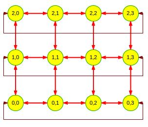 A C example C/C++ int main(int argc, char argv) {......... int dim[2], period[2], reorder;.