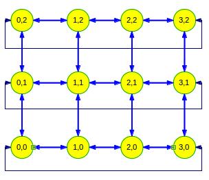 A Fortran example Fortran PROGRAM Main......... integer :: dim[2], ierr logical :: period[2], reorder......... dim[0] = 3 dim[1] = 4 period[0] =.false.