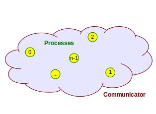 Communicators A communicator is an "object" that contains a group of processes and a set of linked features. In a communicator, each process has a unique identification number.