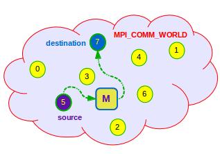 Steps of Point-to-Point Send a message: the sender process (SOURCE) calls an MPI function; in this function, the rank of the destination process must be