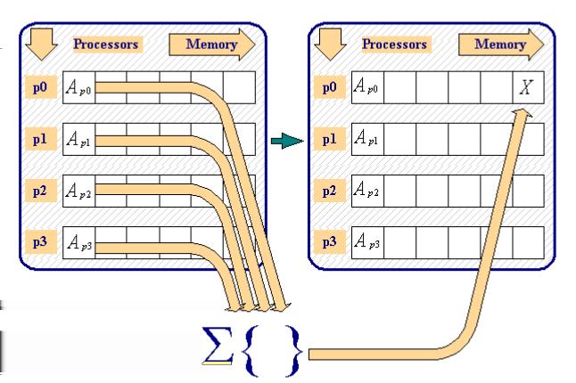 Reduction The REDUCE operation lets: to collect from each process the data in the send buffer; to reduce the data to an only value through an operator (in the figure: the sum operator); to