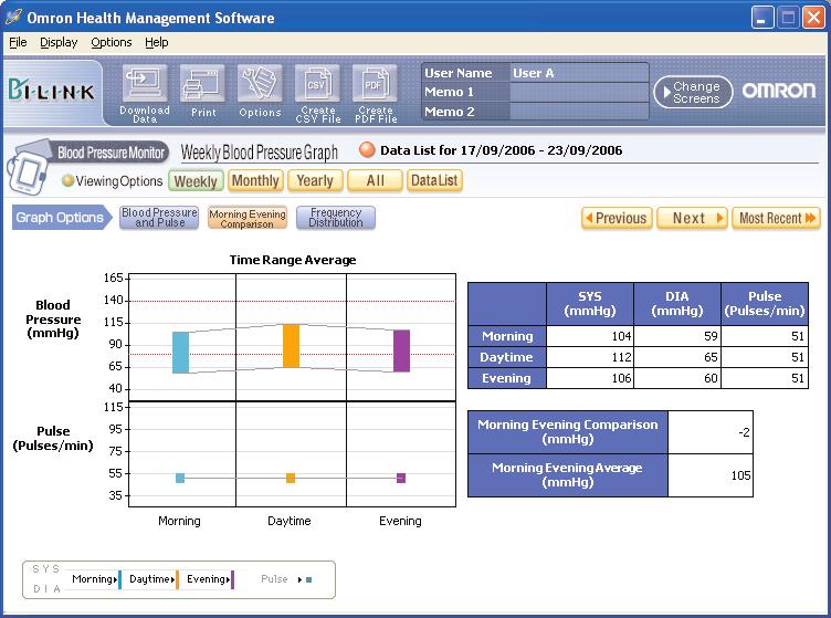 Blood Pressure Data Management Screen How to interpret the graph.