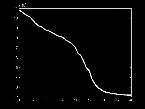 sumpixels=zeros(1,maxsize+1); for k=0:maxsize se=strel('disk',k); fo=imopen(f,se);