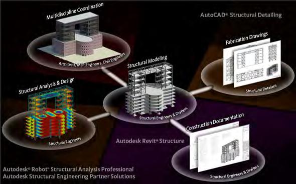BIM for Structural Engineering BIM for structural engineers follows the same methodology for the entire structural engineering process, focusing on a digital design model that can be used for