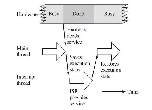 ISR s ISR: software that handles interrupt requests 2 polar styles Polled one large ISR handles all requests» shared model Vectored» dedicated model each I in causes indirect jump via a specific