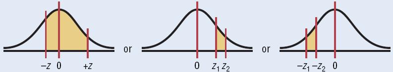 Area under the Standard Normal Distribution Curve 3.