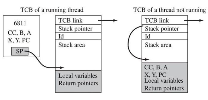 Thread Control Block TCB stores thread management information must contain» pointer slot so the linked list can be formed» value of it s stack pointer» stack area for local variables and saved