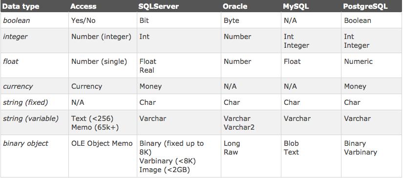 13 Data Types Comparison of SQL