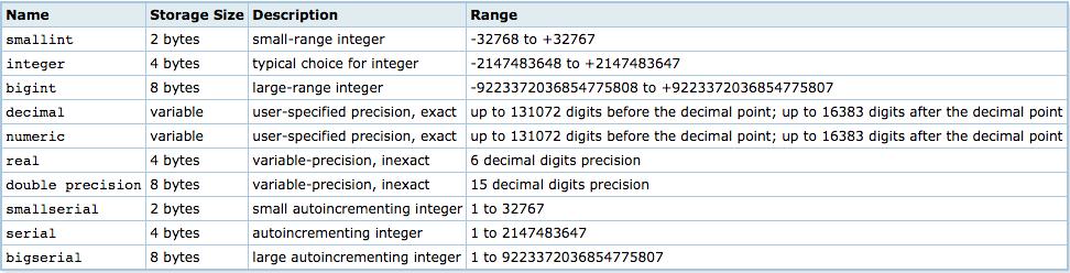15 Data Types Selected types: Numeric integer, smallint, bigint integer (number without decimal point), with 4, 2, and