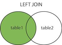 54 Queries - Data Query Language LEFT OUTER JOIN The LEFT JOIN (LEFT