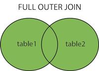 56 Queries - Data Query Language FULL OUTER JOIN The FULL OUTER JOIN (FULL JOIN) keyword returns all rows from the left