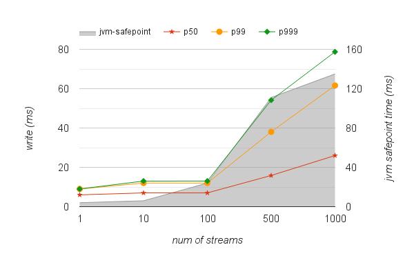 Scale with multiple streams (single node vs multiple nodes) Under 100k rps, latency increased with number of streams