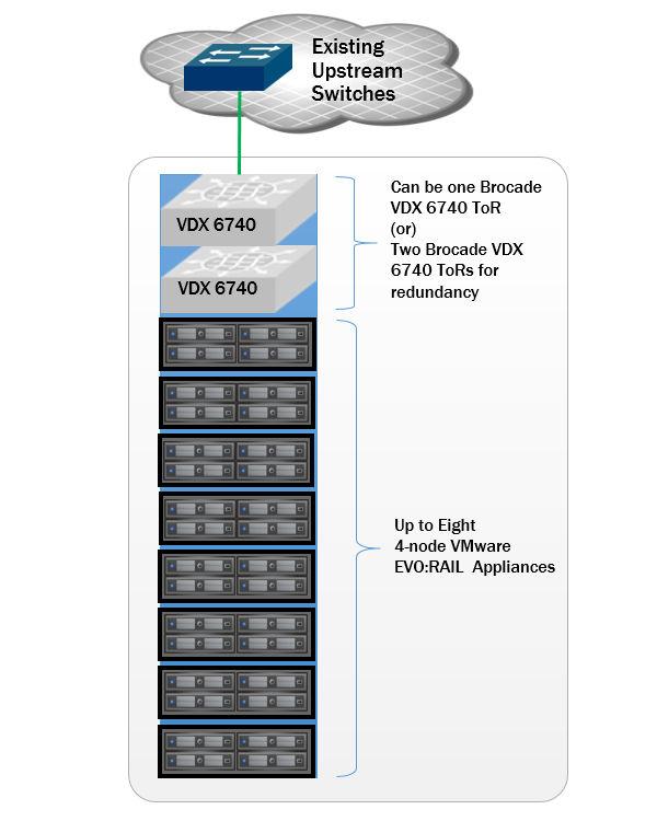 FIGURE 1 VMware EVO:RAIL with Brocade VDX 6740 Top-of-Rack switch solution The EVO:RAIL appliances must be connected to the IP network before they can be configured and this requires both physical