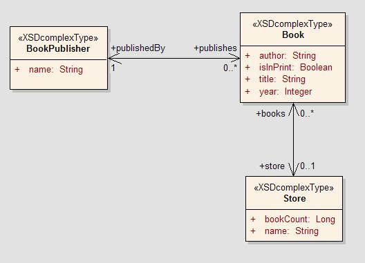 Generating an XML schema model Yet another powerful transformation, especially in the context of system integrations,