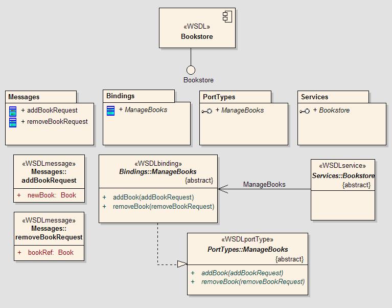 The following diagram illustrates the artifacts produced: Note the transformation results in terms of : The operation input arguments mapped into WSDL request messages (there are no output or