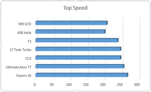 D. There should now be a 3-D chart of the Favorite Cars top speeds displayed in the center of your spreadsheet. 3. Update the Favorite Cars list data and sync the updates to the linked Excel spreadsheet.