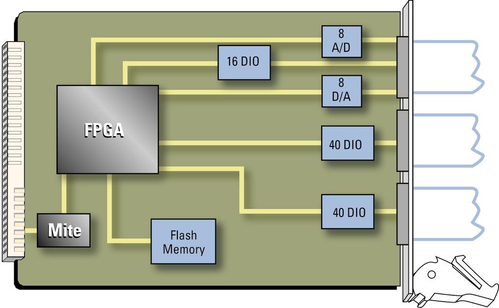 Figure 2. Block Diagram of PXI-7831R You can use the LabVIEW FPGA Module to handle each of the I/O signal lines independently, or to synchronize any lines with any other lines.