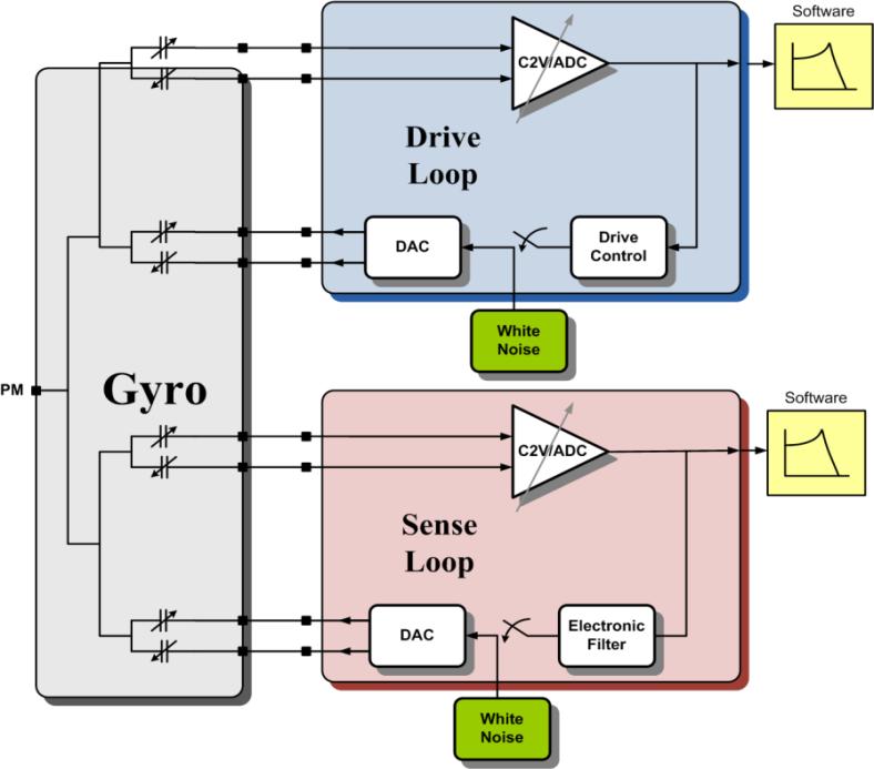 Alternative Strategies FPGA Development Platform Example FPGA with multiple analog input channels Resistive interface Wheatstone bridge Voltage/current driven Capacitance interface Gain/offset