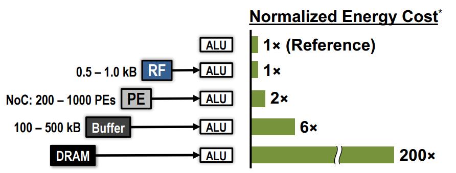 Near Memory Realization by Binarization High bandwidth (Left) Less