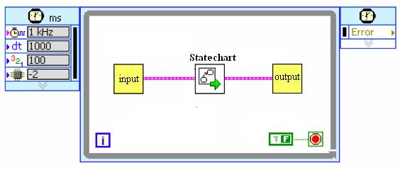 Define transitions and states 3.