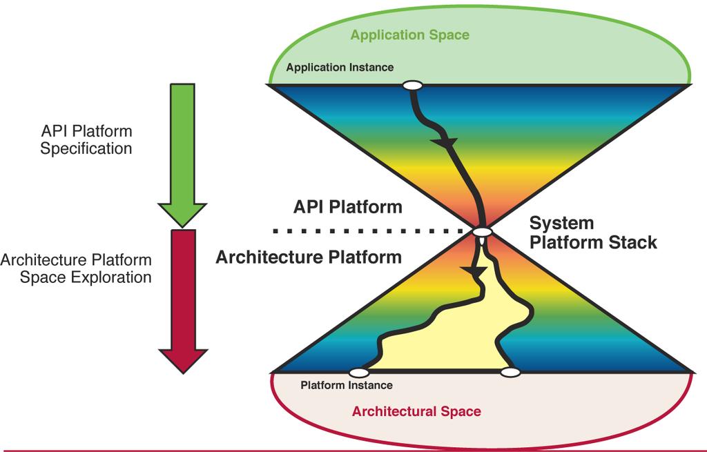 Platform-Based Design for Communications Systems A.