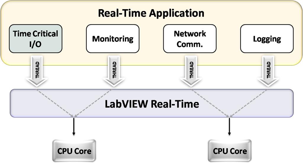 Deterministic Real-Time Systems LabVIEW 8.