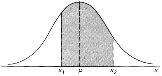 The area under the curve between any two ordinates depend upon the values of µ and and consequently, the probability associated with distributions differ in mean and standard deviation are different