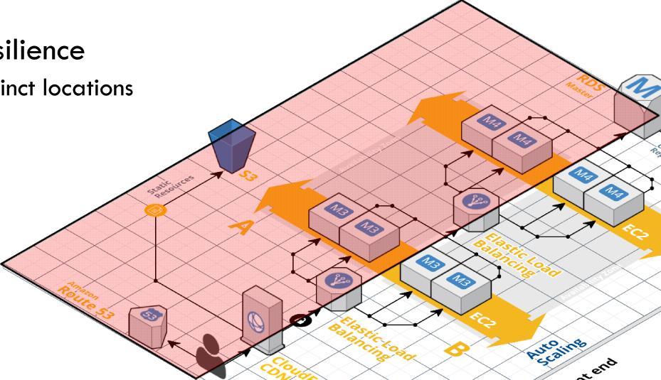 REMOVING SINGLE POINTS OF FAILURE Automated Multi-Data Center Resilience Each AWS region contains multiple distinct locations called Availability Zones (AZ).