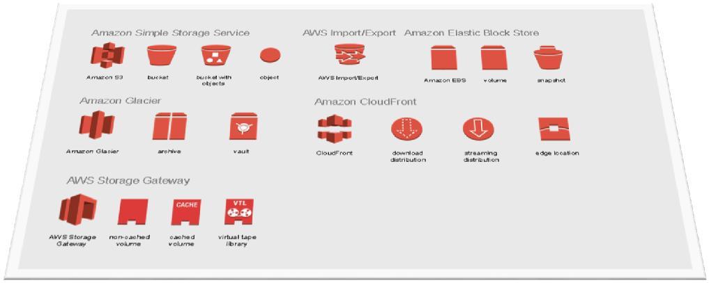 AWS ARCHITECTURE DIAGRAMS AWS architecture diagrams are a great way to communicate about your design, deployment and topology. In the following slides, the official collection of AWS Simple Icons v2.