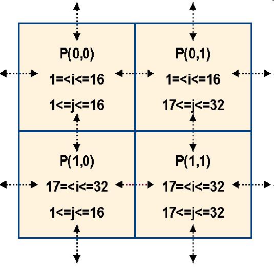 Example of a Data Parallel Problem (D) ), ( y x f y u x u 1,, 1, 1,, 1, x u u u x u u u y u x u