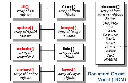 Back to the DOM? The DOM defines the objects and properties of all document elements, and the methods (interface) to access them. form Object The Form object represents an HTML form.