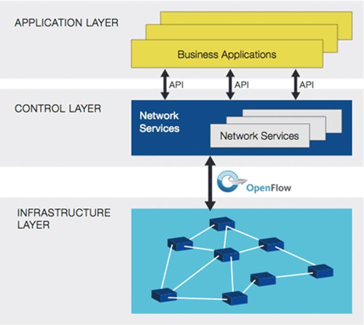 Software Defined Networks (SDN) - What is it?
