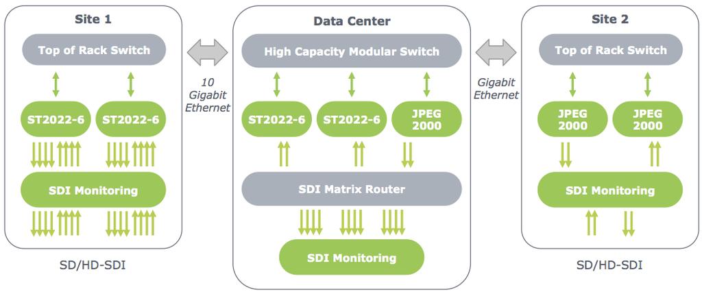 BT Core SDI baseband monitoring for signal integrity monitoring Media adapters performing SMPTE