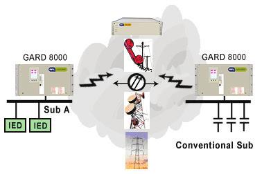The GARD 8000 Ethernet tripping module solves this dilemma, by retrieving GOOSE messages from the LAN and transporting them over any of its communica-tion interfaces.