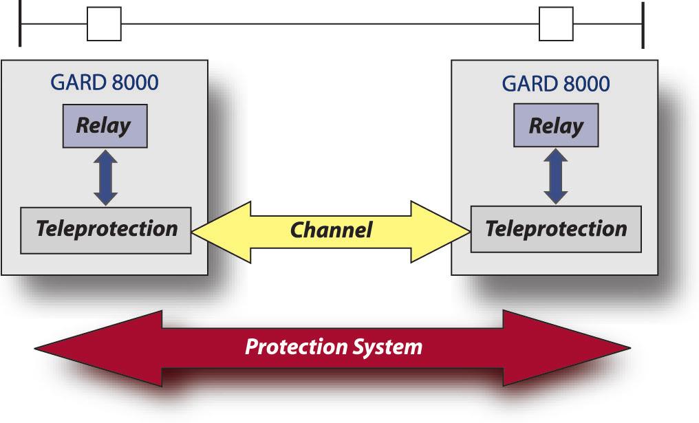System Specifications System Description The GARD 8000 Global Architecture Relaying Device is a revolutionary product platform that provides the user with a fully programmable system that can be used