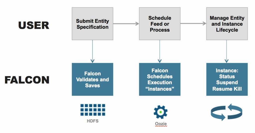 Usage Using the entity definitions, you can create entity specifications (http://falcon.incubator.apache.org/docs/entityspecification.html) and submit to Falcon for execution.