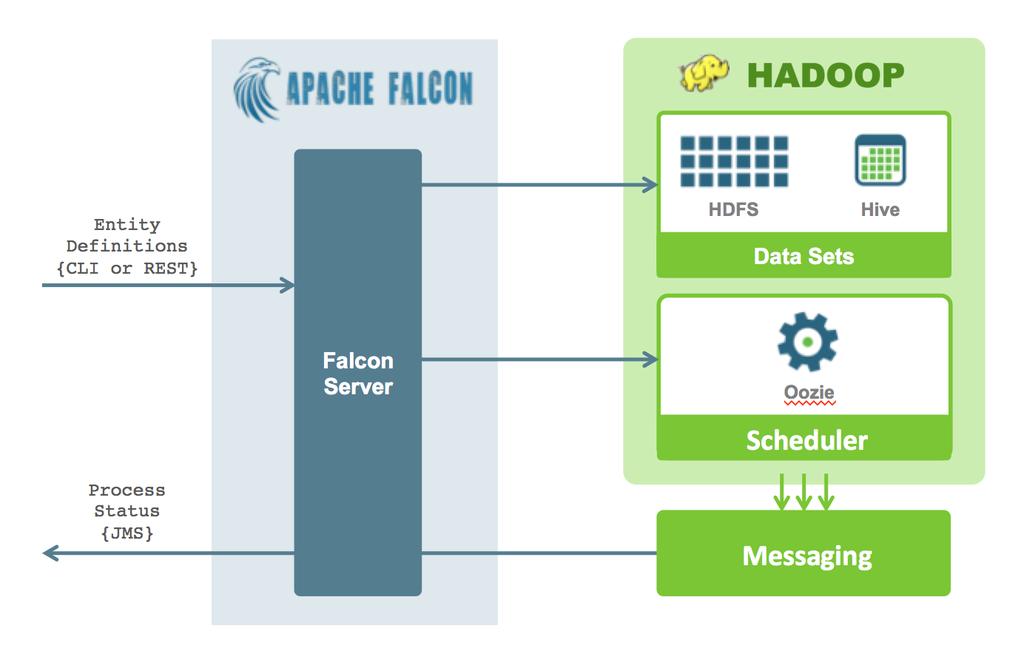 Deployment Options Falcon can run in either Standalone or Distributed mode. In Standalone mode, a single Falcon Server is installed and managed.