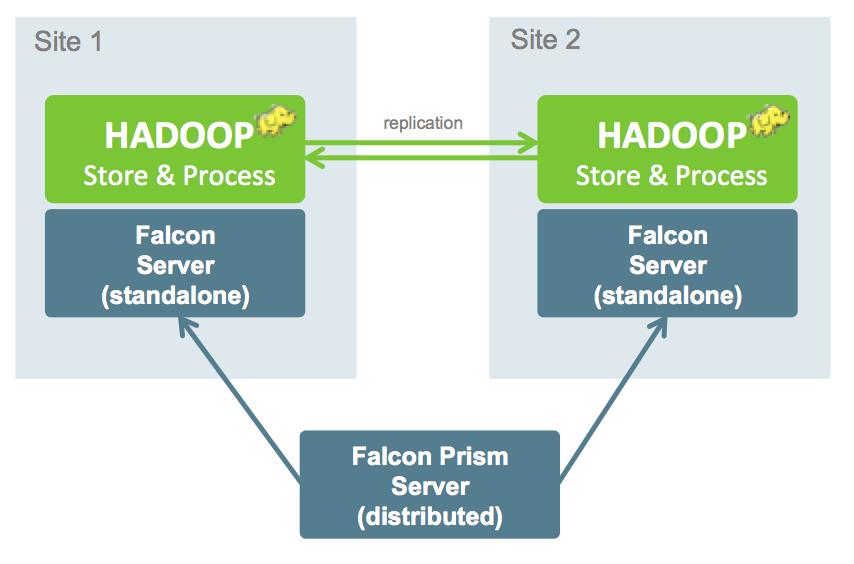 install a Falcon Prism Server for distributed