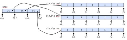 Multilevel array element access int cambridge_zips[4][5] = {.