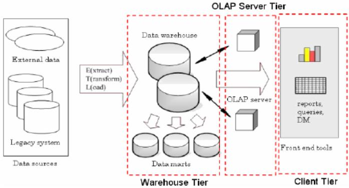Fig. 1: Data Warehousing Architecture [7] It includes tools for extracting data from multiple operational databases and external sources; for cleaning, transforming and integrating this data; for